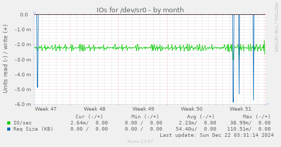 IOs for /dev/sr0