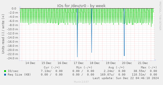 IOs for /dev/sr0