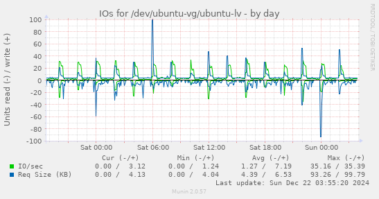 IOs for /dev/ubuntu-vg/ubuntu-lv