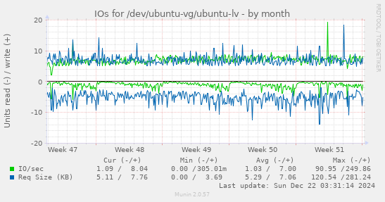 monthly graph