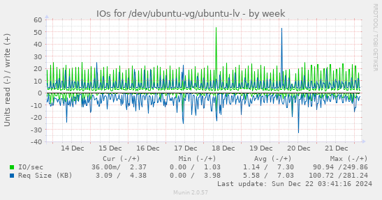 weekly graph