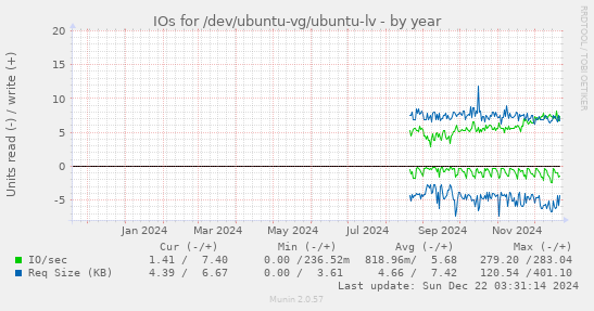 IOs for /dev/ubuntu-vg/ubuntu-lv