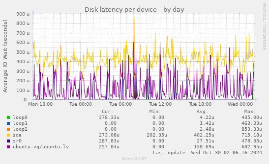 Disk latency per device