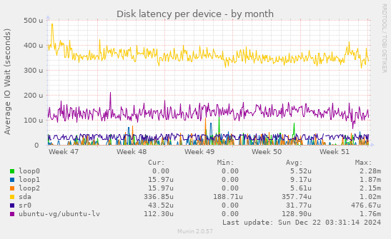 Disk latency per device