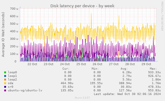 Disk latency per device