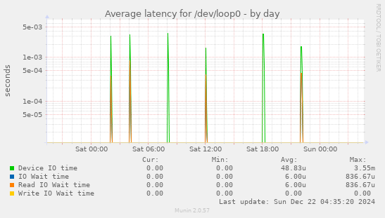 Average latency for /dev/loop0