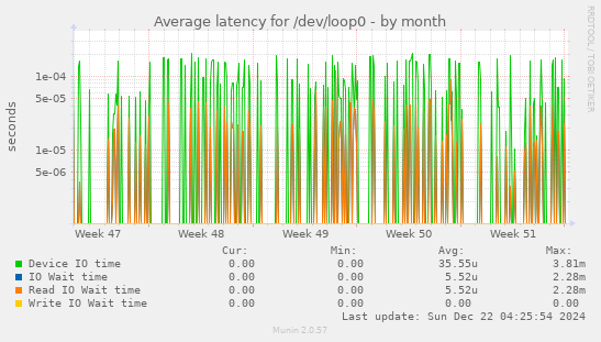 Average latency for /dev/loop0