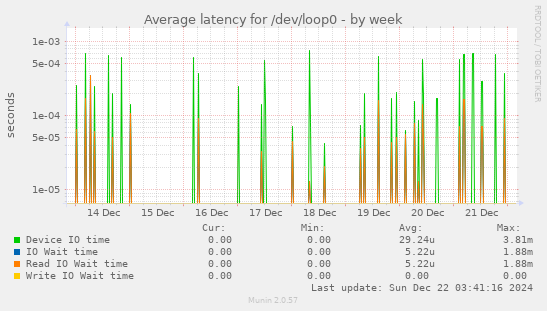 Average latency for /dev/loop0