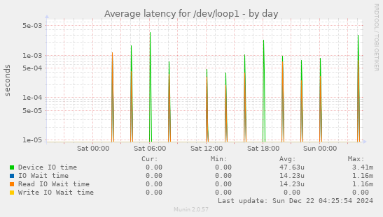 Average latency for /dev/loop1