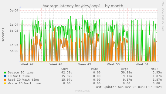 Average latency for /dev/loop1