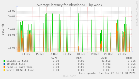 Average latency for /dev/loop1