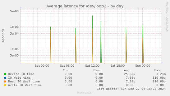 Average latency for /dev/loop2