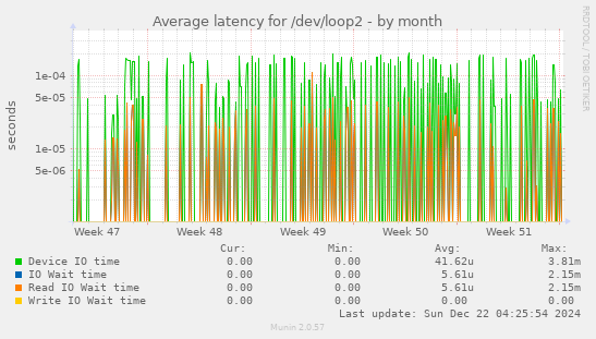 Average latency for /dev/loop2