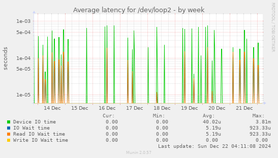 Average latency for /dev/loop2