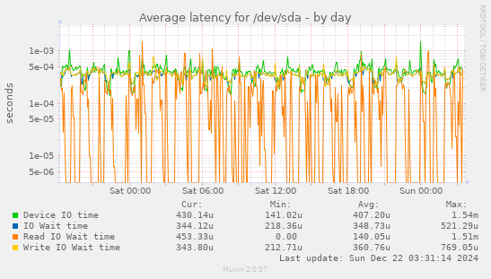 Average latency for /dev/sda