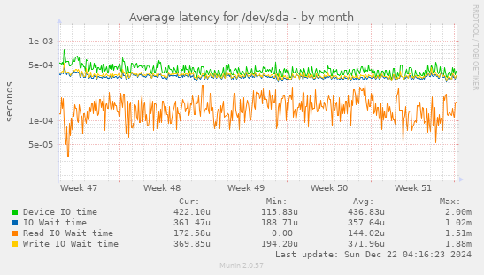 Average latency for /dev/sda