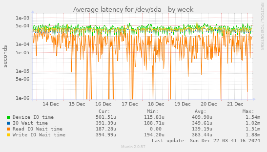 Average latency for /dev/sda