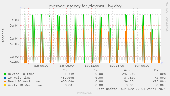 Average latency for /dev/sr0