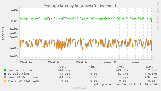 Average latency for /dev/sr0