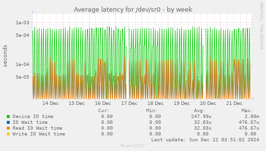 Average latency for /dev/sr0