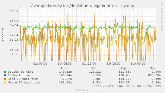 Average latency for /dev/ubuntu-vg/ubuntu-lv