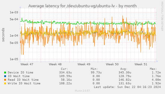 Average latency for /dev/ubuntu-vg/ubuntu-lv