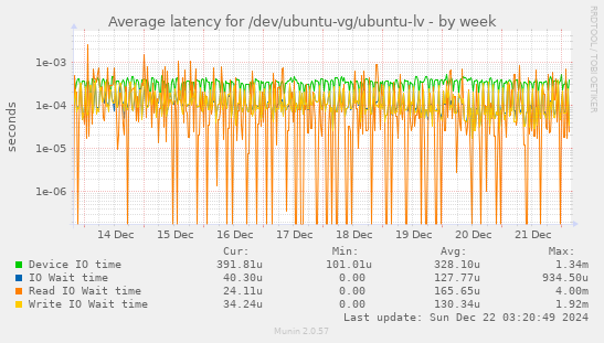 Average latency for /dev/ubuntu-vg/ubuntu-lv