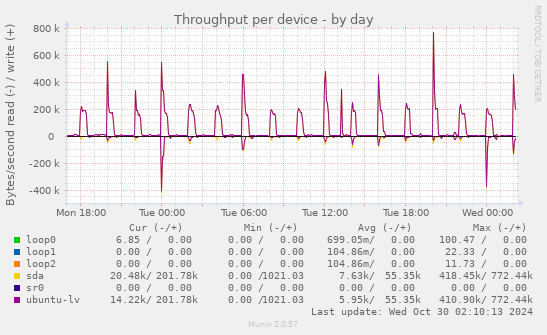 Throughput per device