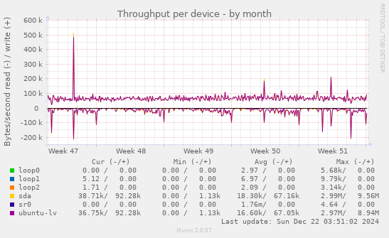 Throughput per device