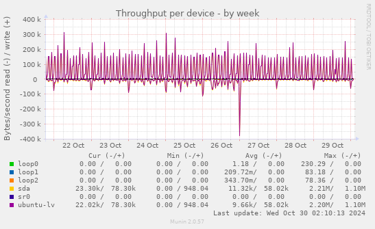 Throughput per device