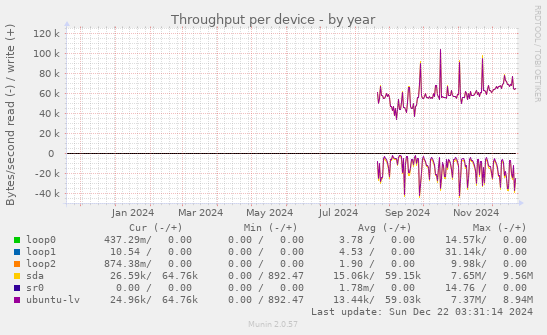 Throughput per device