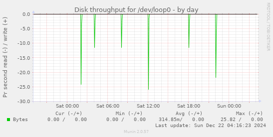 Disk throughput for /dev/loop0