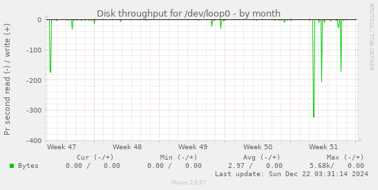 Disk throughput for /dev/loop0