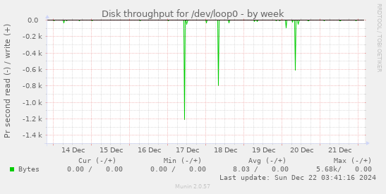 Disk throughput for /dev/loop0