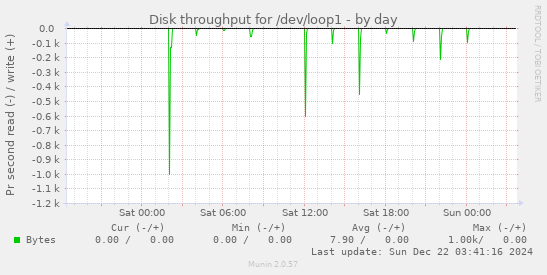 Disk throughput for /dev/loop1