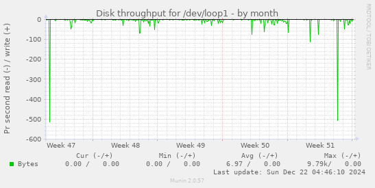 Disk throughput for /dev/loop1