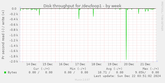 Disk throughput for /dev/loop1