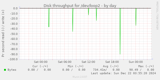 Disk throughput for /dev/loop2