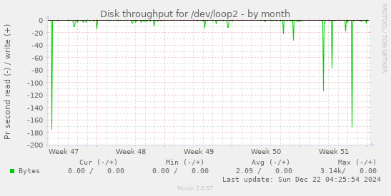 Disk throughput for /dev/loop2