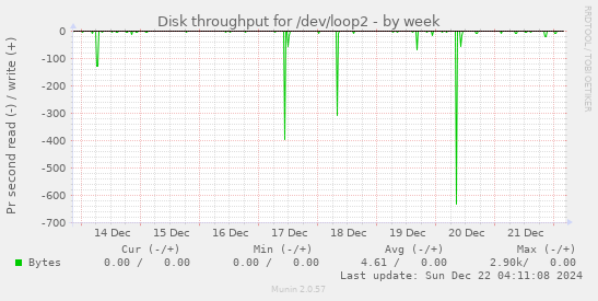 Disk throughput for /dev/loop2