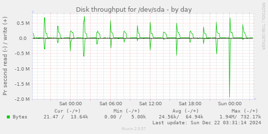 Disk throughput for /dev/sda