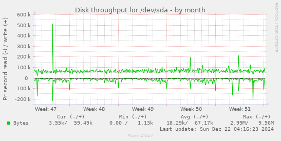 Disk throughput for /dev/sda