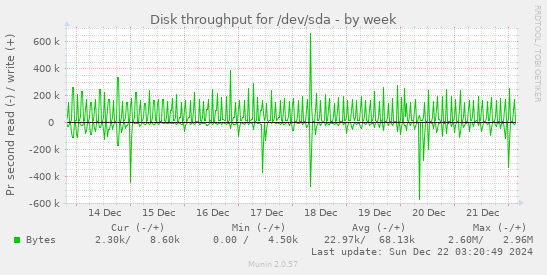 Disk throughput for /dev/sda