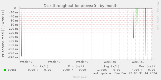 Disk throughput for /dev/sr0