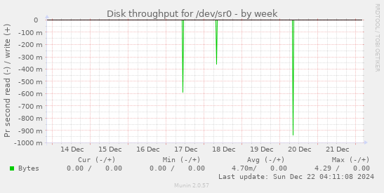 Disk throughput for /dev/sr0