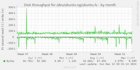 Disk throughput for /dev/ubuntu-vg/ubuntu-lv