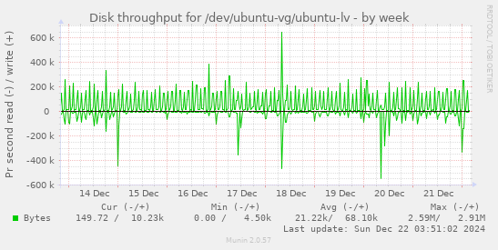 Disk throughput for /dev/ubuntu-vg/ubuntu-lv