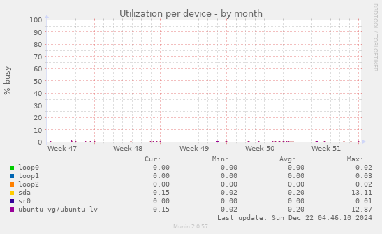 Utilization per device