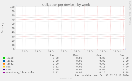 Utilization per device