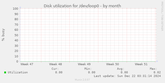 Disk utilization for /dev/loop0